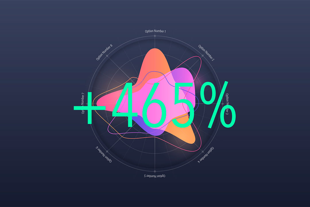 465% increased